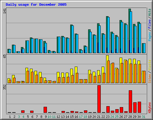 Daily usage for December 2005