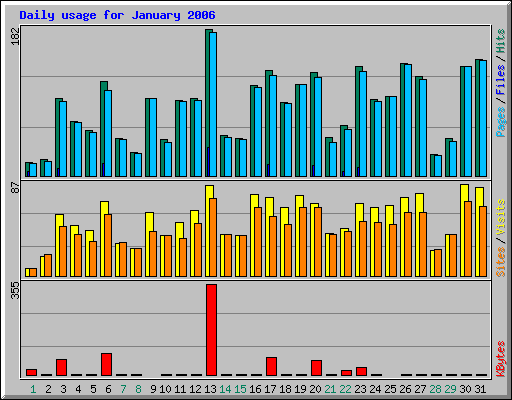 Daily usage for January 2006