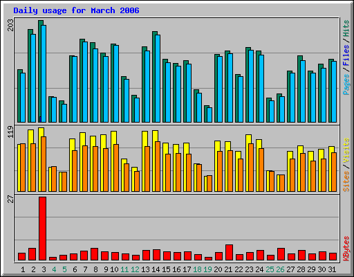 Daily usage for March 2006