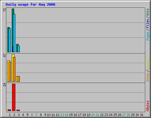 Daily usage for May 2006