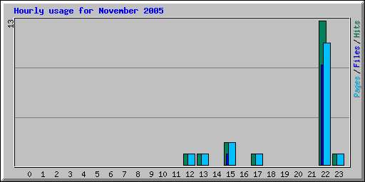 Hourly usage for November 2005