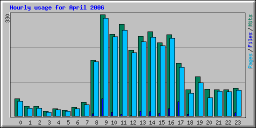 Hourly usage for April 2006